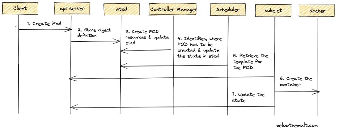 2: Pod Creation Lifecycle